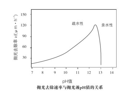 拋光液PH值與去除速率關系圖