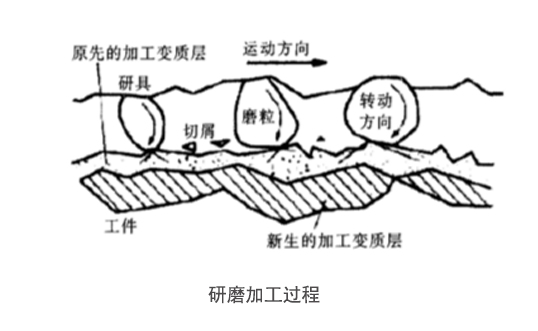 研磨加工過程